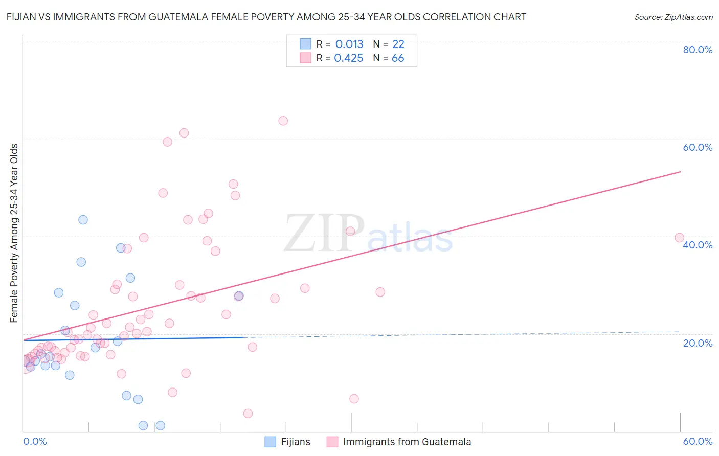 Fijian vs Immigrants from Guatemala Female Poverty Among 25-34 Year Olds