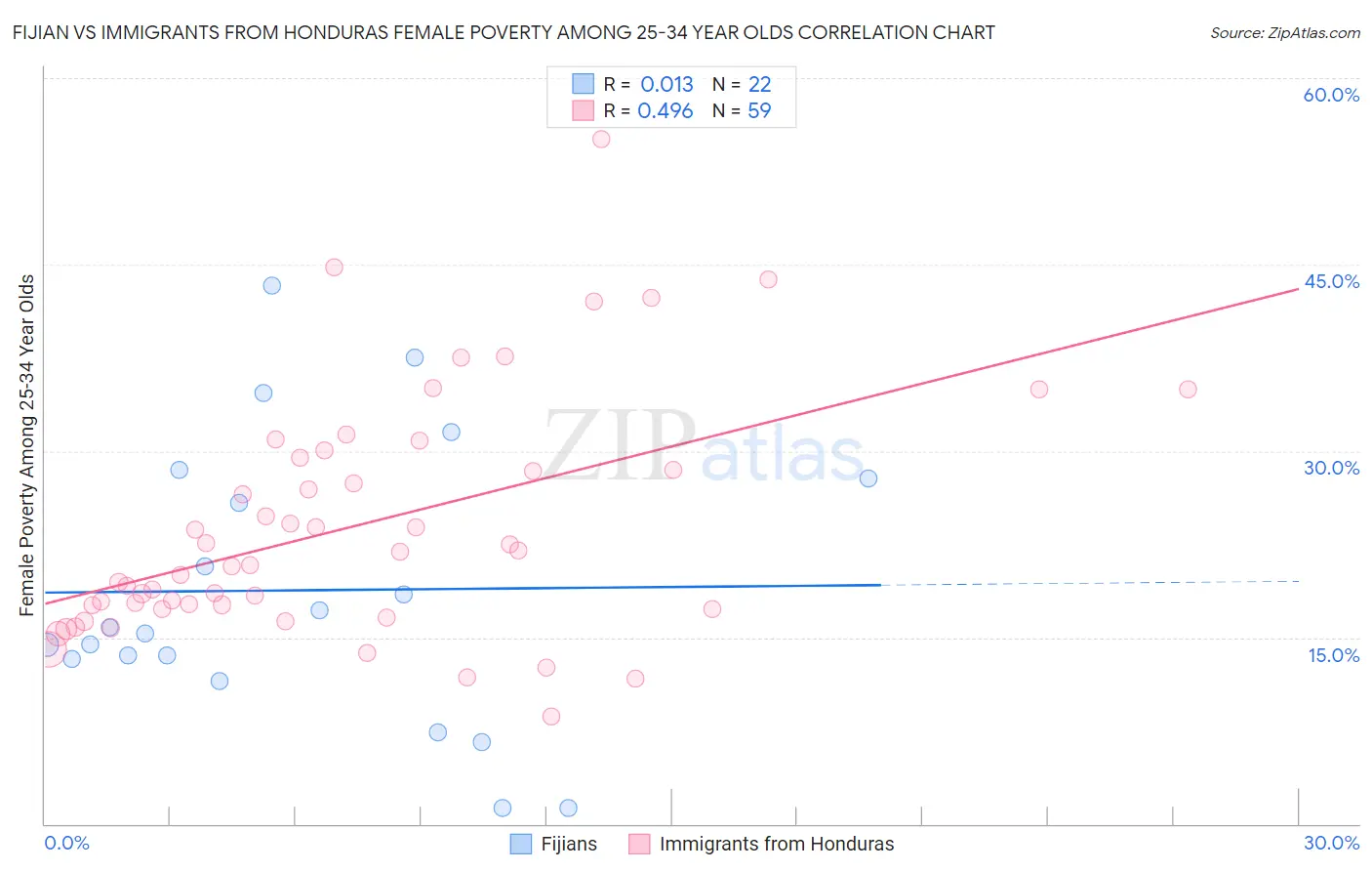 Fijian vs Immigrants from Honduras Female Poverty Among 25-34 Year Olds