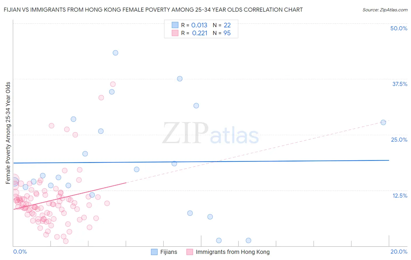 Fijian vs Immigrants from Hong Kong Female Poverty Among 25-34 Year Olds