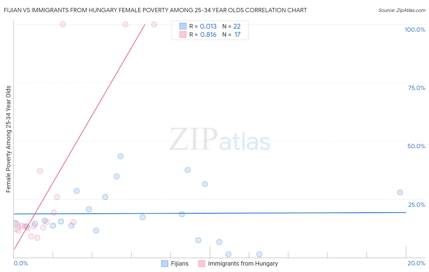 Fijian vs Immigrants from Hungary Female Poverty Among 25-34 Year Olds
