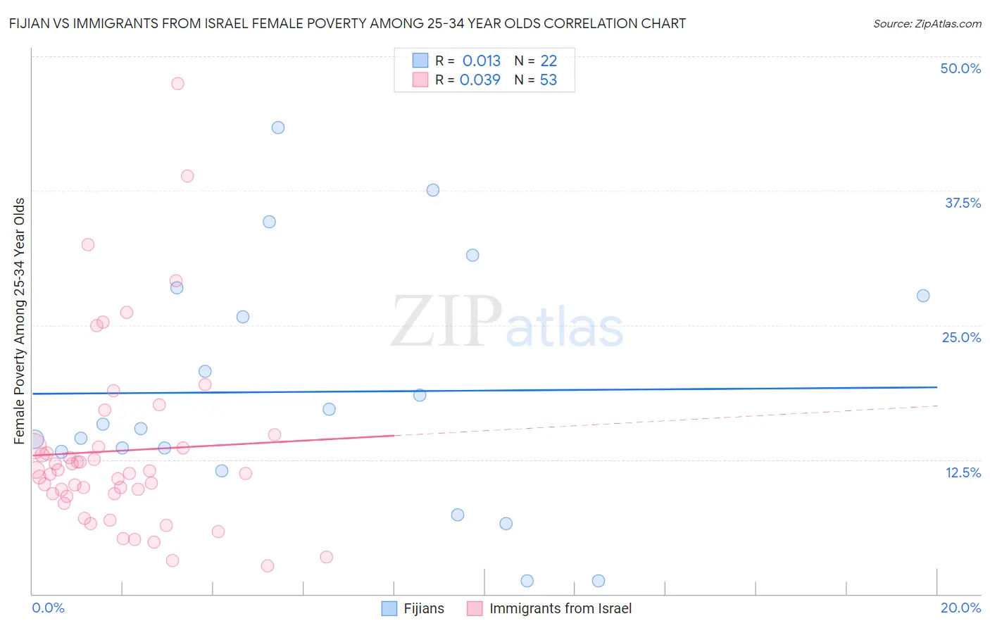 Fijian vs Immigrants from Israel Female Poverty Among 25-34 Year Olds