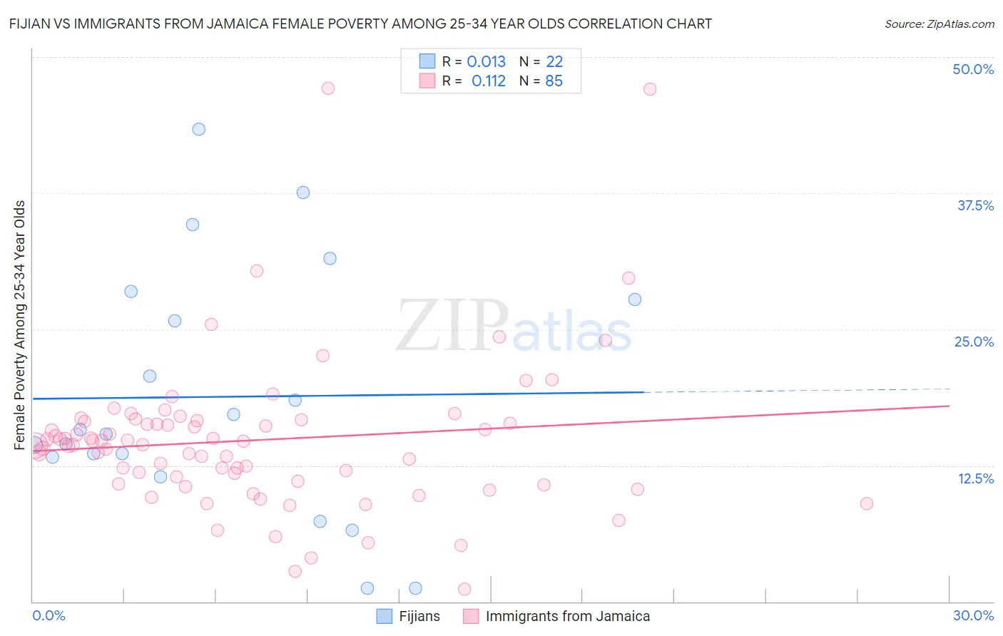 Fijian vs Immigrants from Jamaica Female Poverty Among 25-34 Year Olds