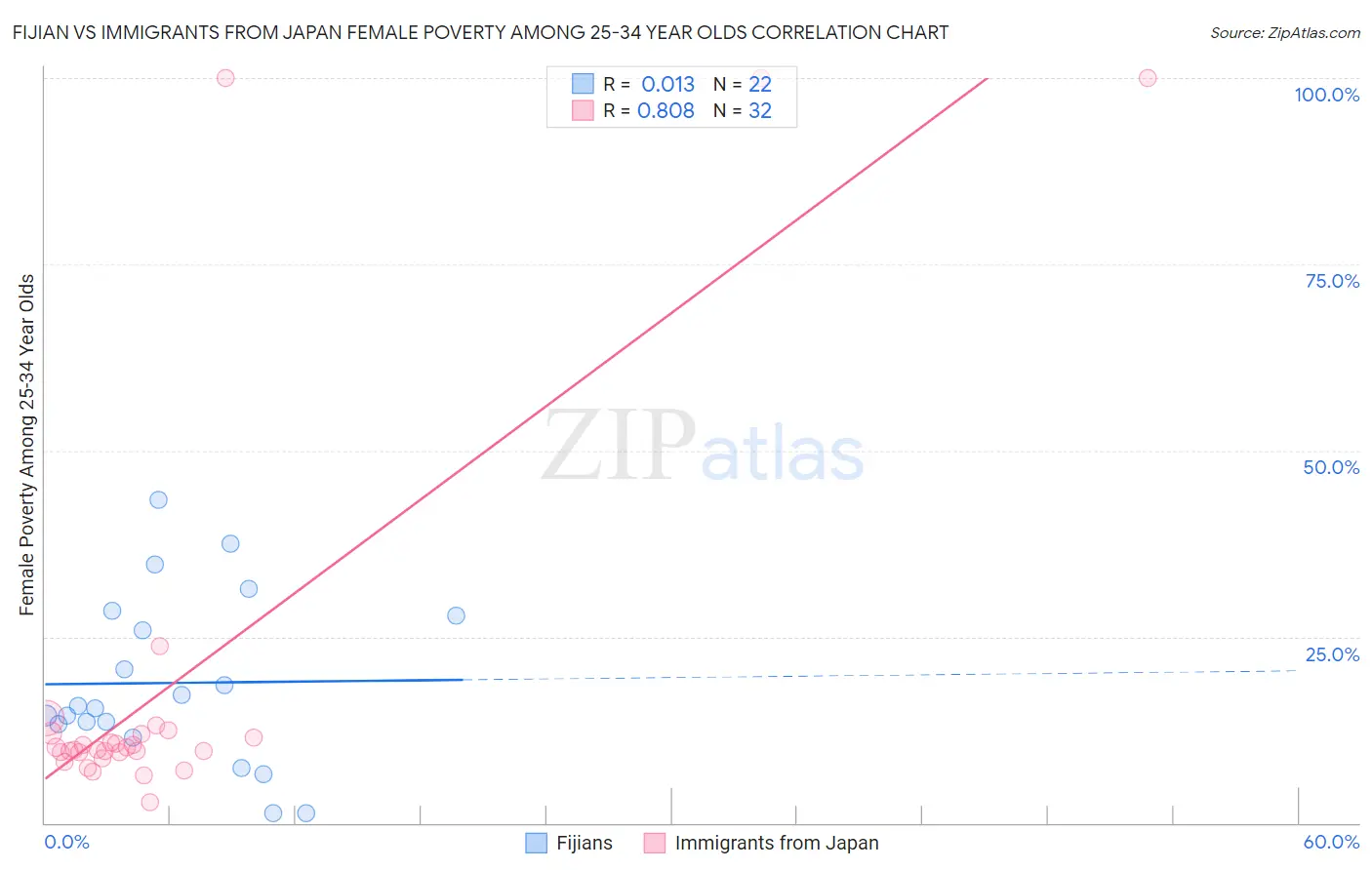 Fijian vs Immigrants from Japan Female Poverty Among 25-34 Year Olds