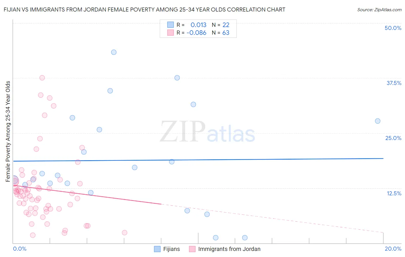 Fijian vs Immigrants from Jordan Female Poverty Among 25-34 Year Olds