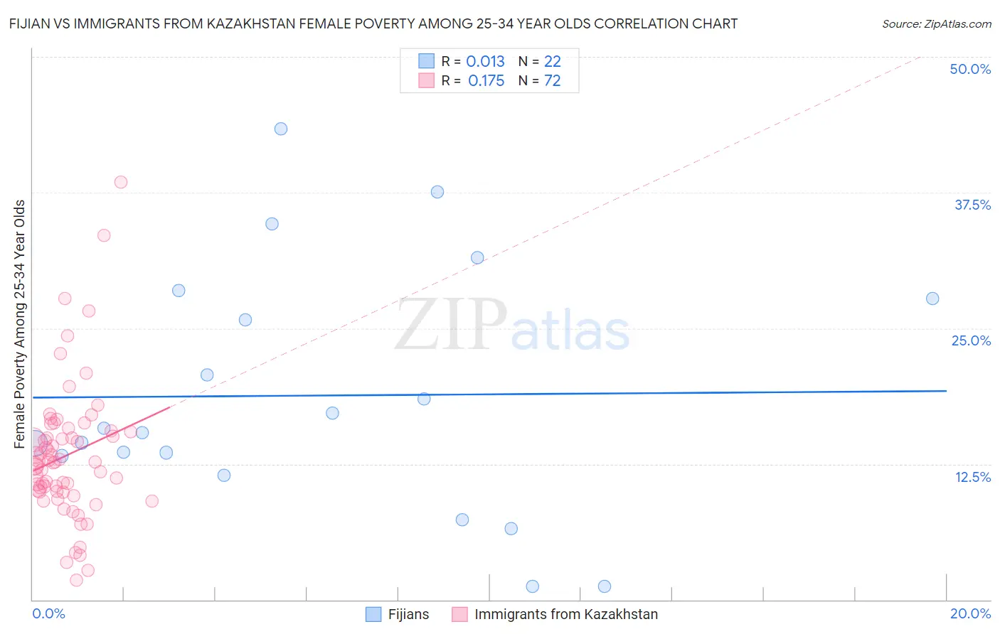 Fijian vs Immigrants from Kazakhstan Female Poverty Among 25-34 Year Olds