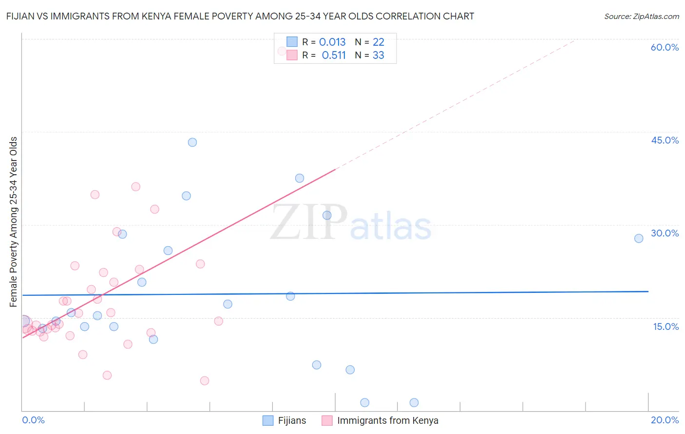 Fijian vs Immigrants from Kenya Female Poverty Among 25-34 Year Olds