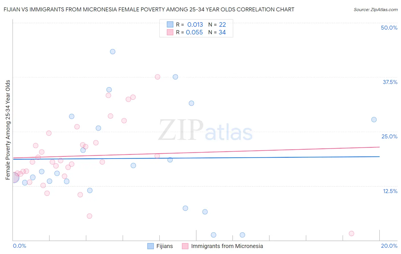 Fijian vs Immigrants from Micronesia Female Poverty Among 25-34 Year Olds