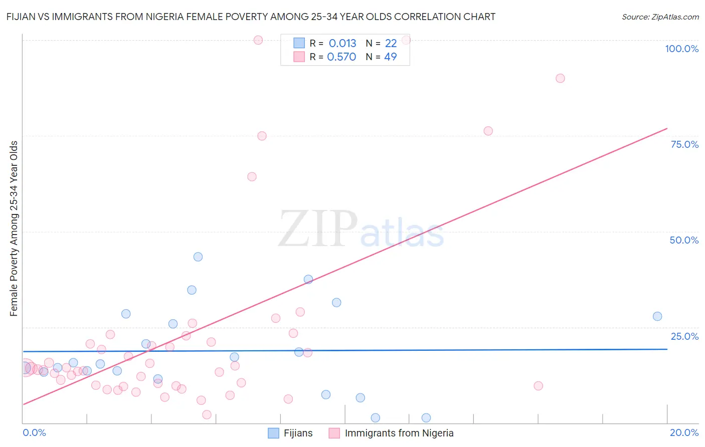 Fijian vs Immigrants from Nigeria Female Poverty Among 25-34 Year Olds
