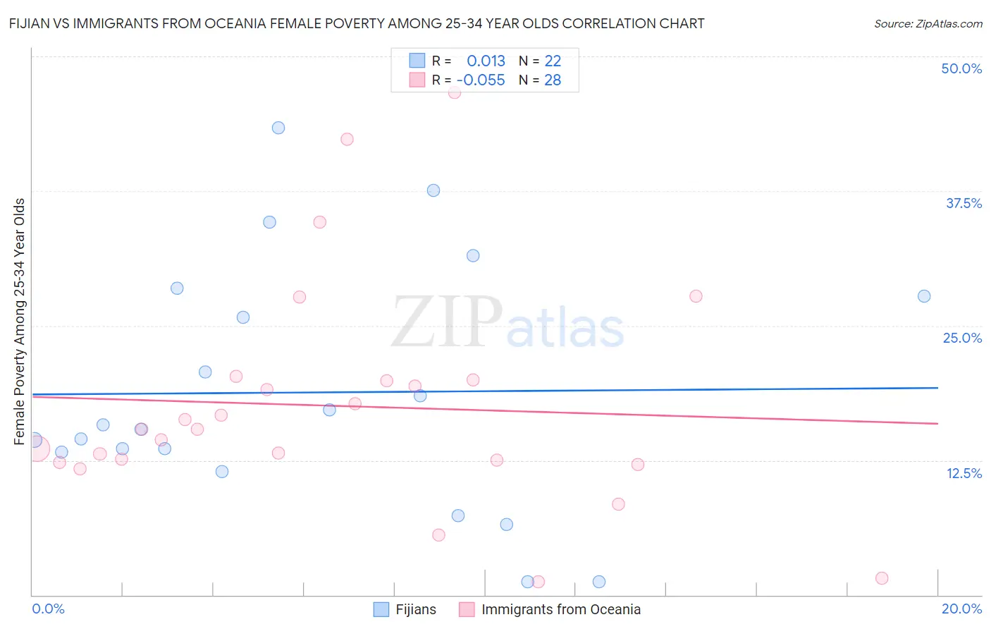 Fijian vs Immigrants from Oceania Female Poverty Among 25-34 Year Olds