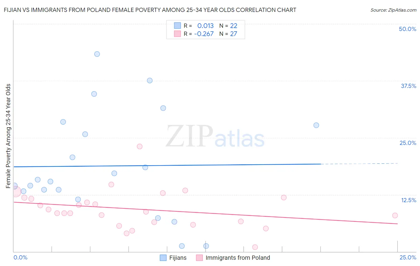 Fijian vs Immigrants from Poland Female Poverty Among 25-34 Year Olds