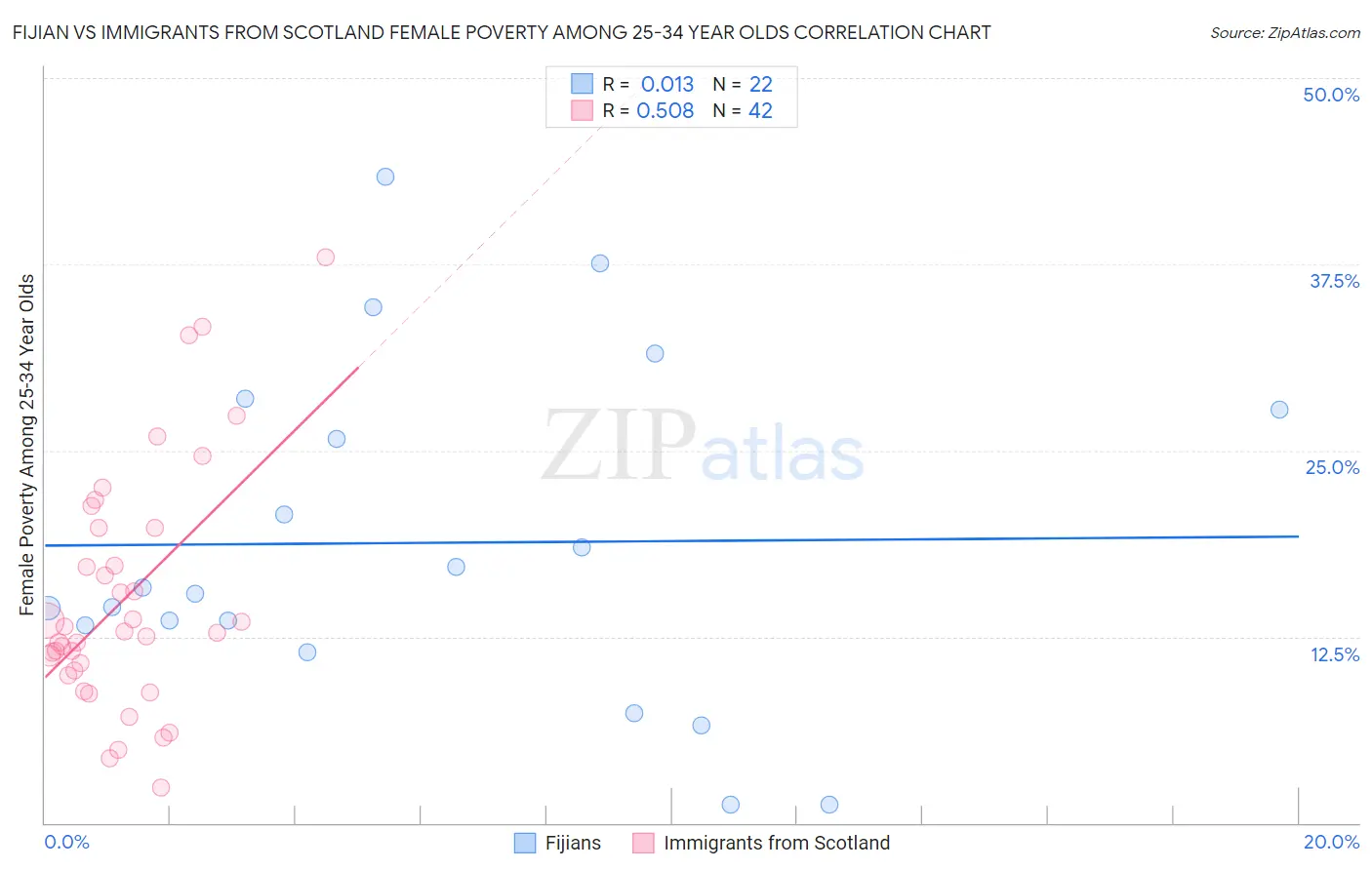 Fijian vs Immigrants from Scotland Female Poverty Among 25-34 Year Olds