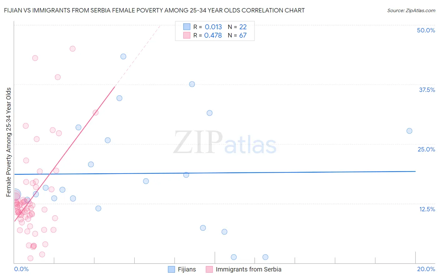 Fijian vs Immigrants from Serbia Female Poverty Among 25-34 Year Olds
