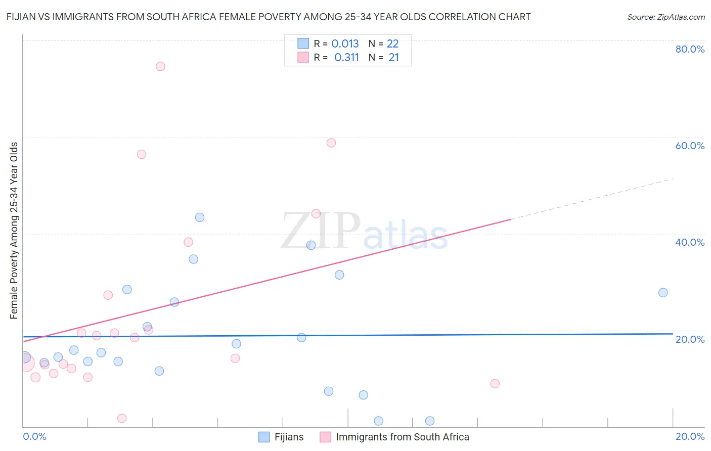 Fijian vs Immigrants from South Africa Female Poverty Among 25-34 Year Olds