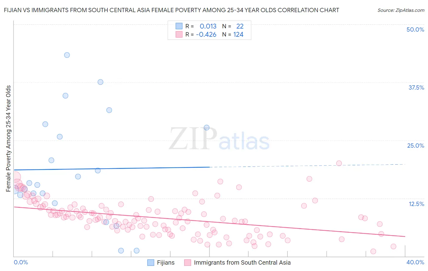 Fijian vs Immigrants from South Central Asia Female Poverty Among 25-34 Year Olds