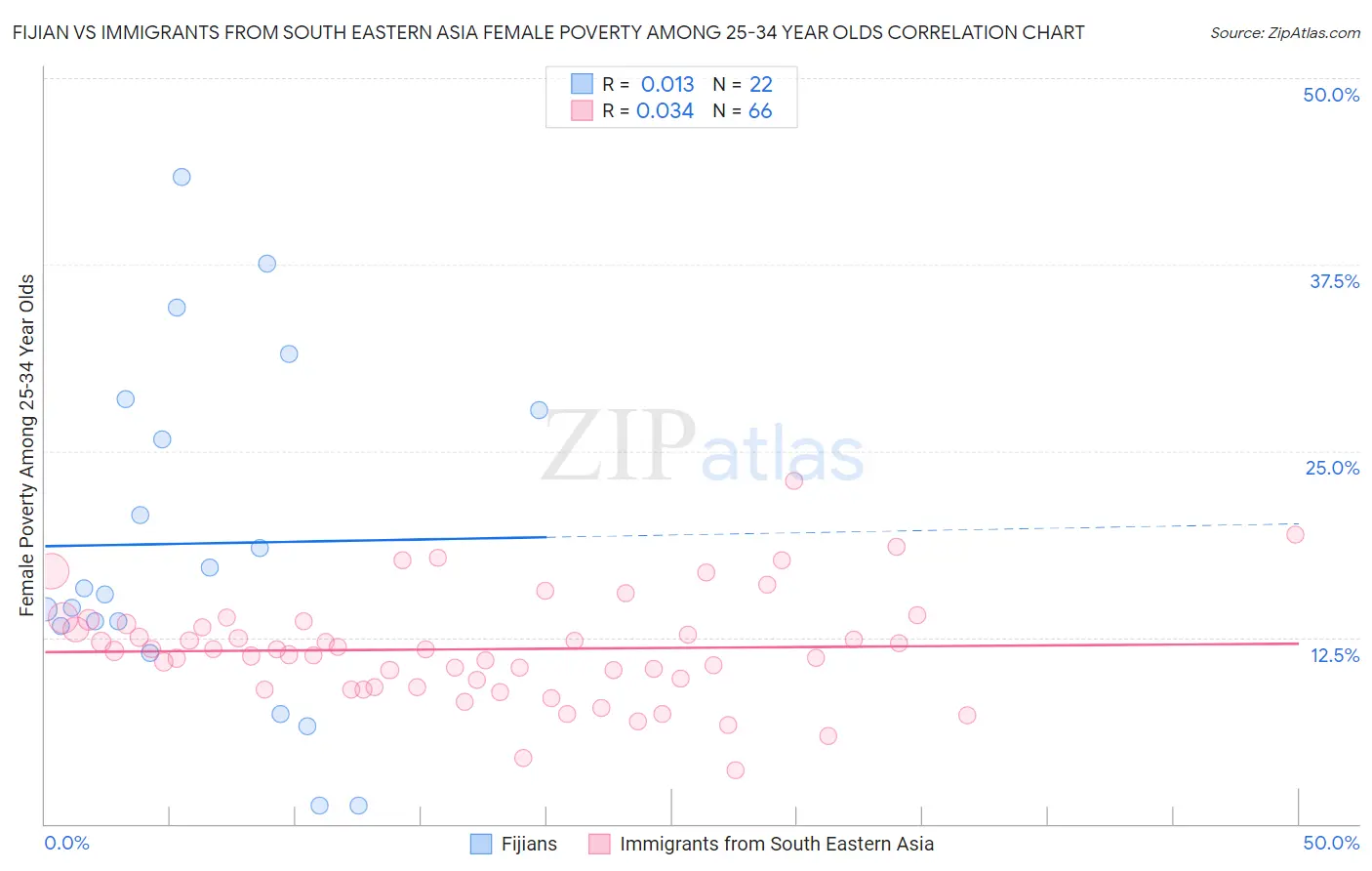 Fijian vs Immigrants from South Eastern Asia Female Poverty Among 25-34 Year Olds