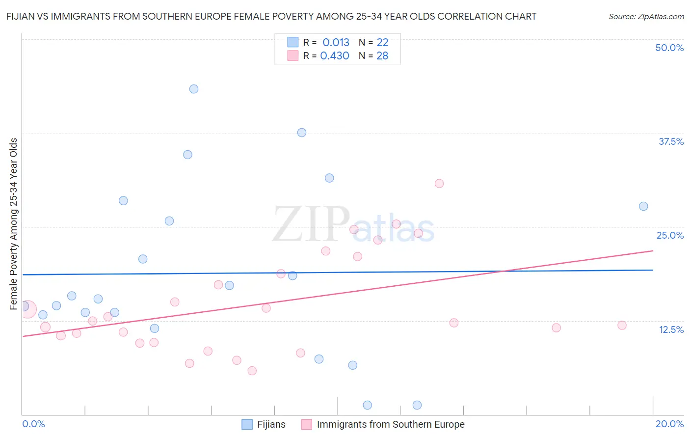 Fijian vs Immigrants from Southern Europe Female Poverty Among 25-34 Year Olds