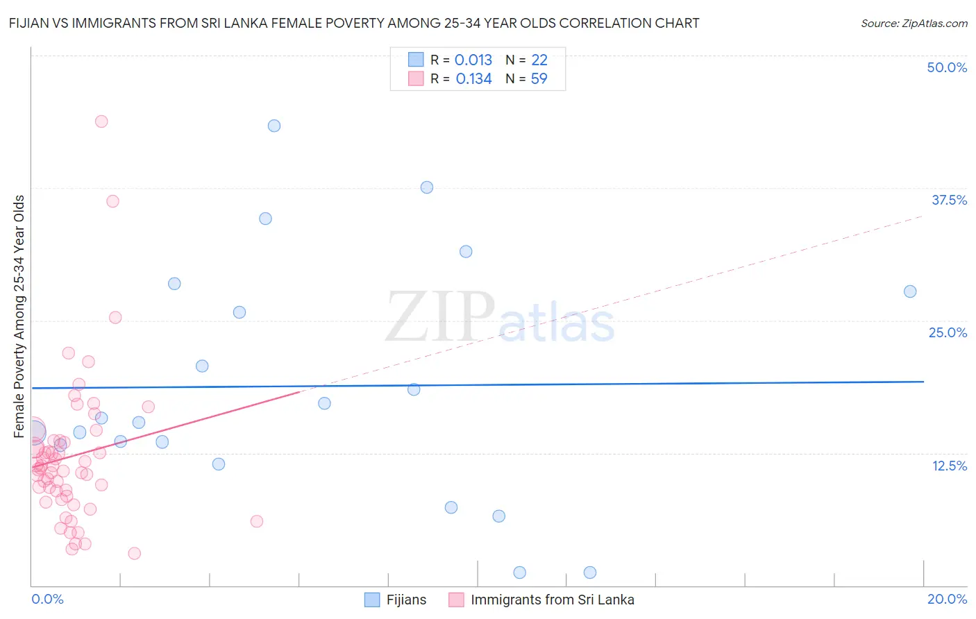 Fijian vs Immigrants from Sri Lanka Female Poverty Among 25-34 Year Olds