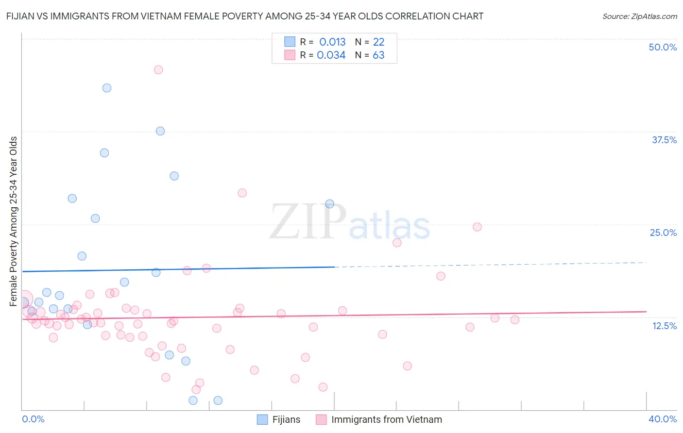 Fijian vs Immigrants from Vietnam Female Poverty Among 25-34 Year Olds