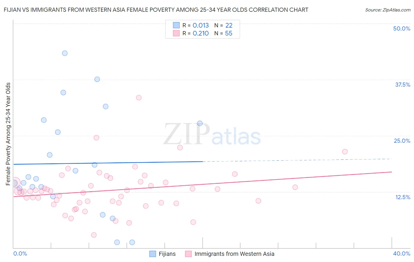 Fijian vs Immigrants from Western Asia Female Poverty Among 25-34 Year Olds