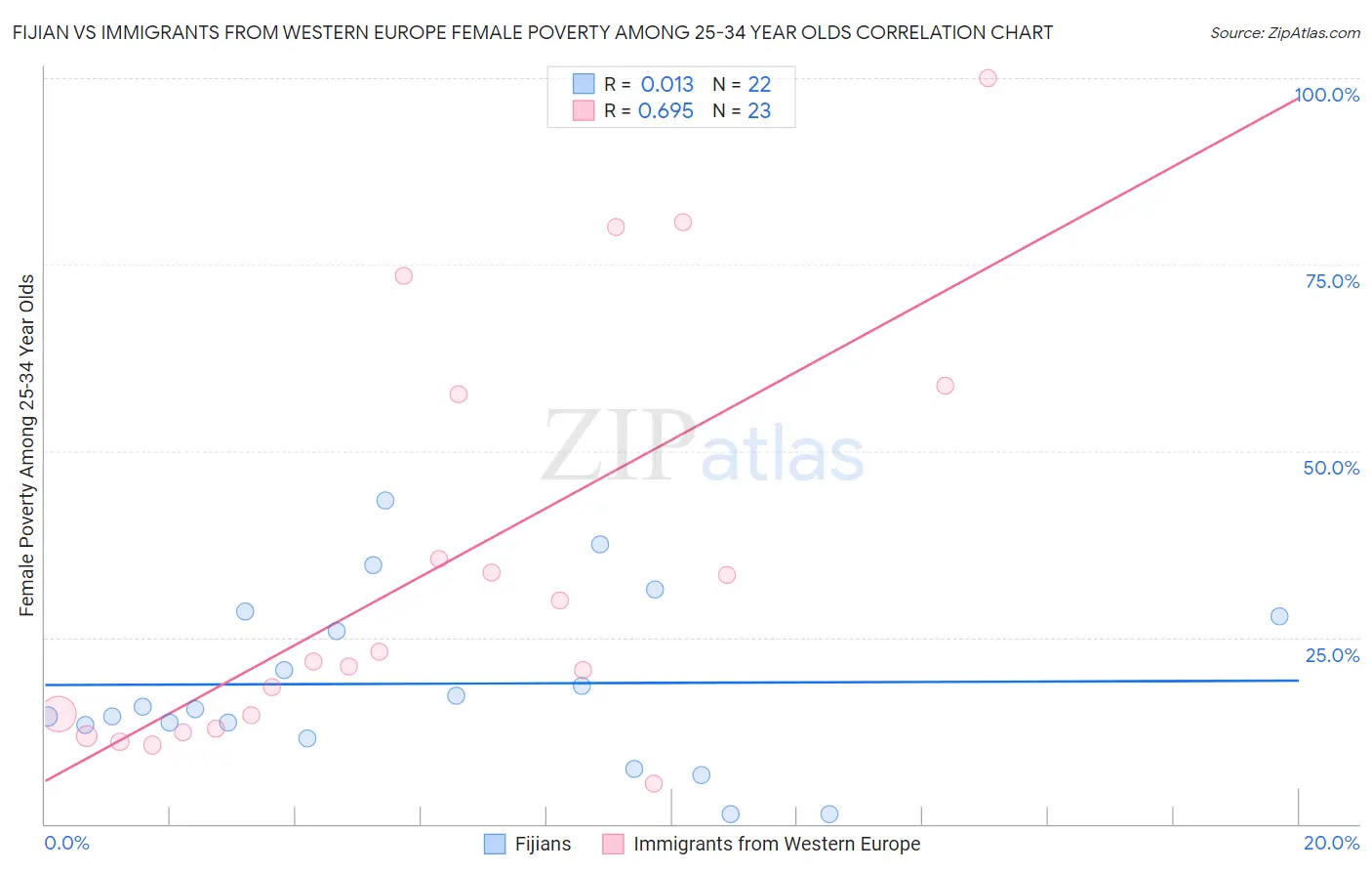 Fijian vs Immigrants from Western Europe Female Poverty Among 25-34 Year Olds