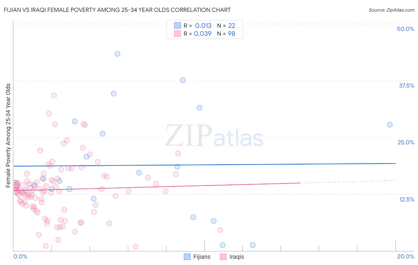 Fijian vs Iraqi Female Poverty Among 25-34 Year Olds
