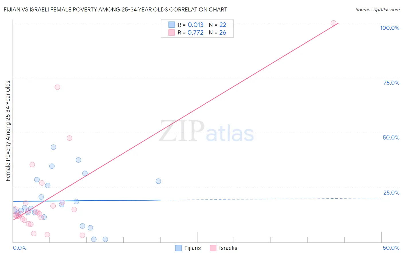 Fijian vs Israeli Female Poverty Among 25-34 Year Olds