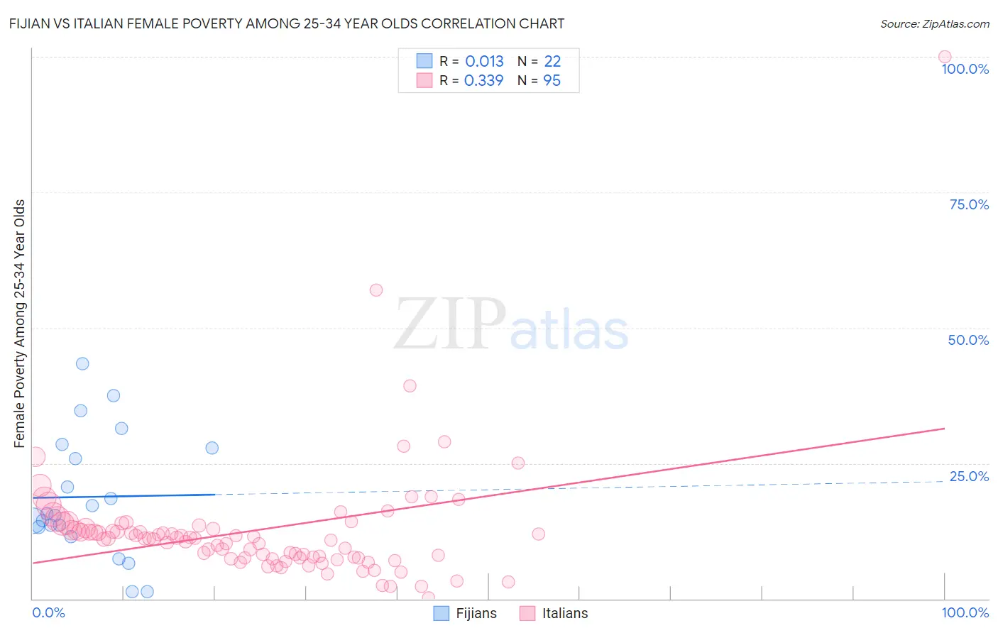 Fijian vs Italian Female Poverty Among 25-34 Year Olds