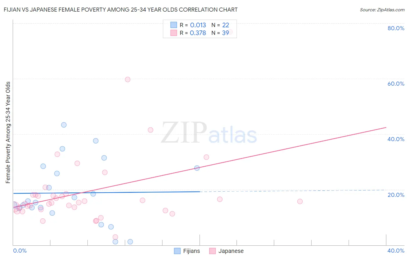 Fijian vs Japanese Female Poverty Among 25-34 Year Olds