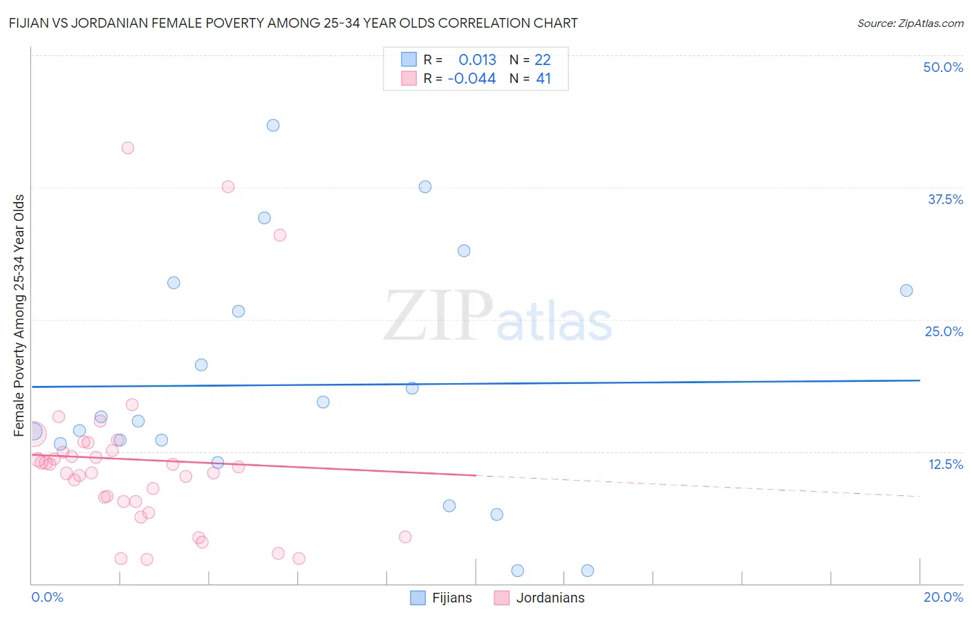 Fijian vs Jordanian Female Poverty Among 25-34 Year Olds