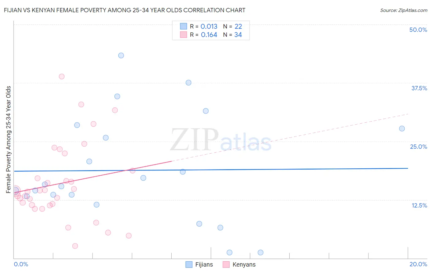 Fijian vs Kenyan Female Poverty Among 25-34 Year Olds