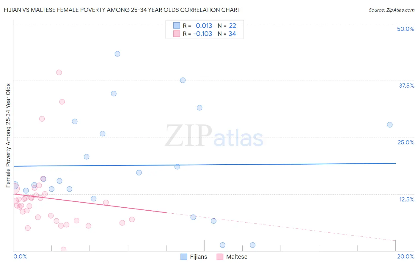 Fijian vs Maltese Female Poverty Among 25-34 Year Olds