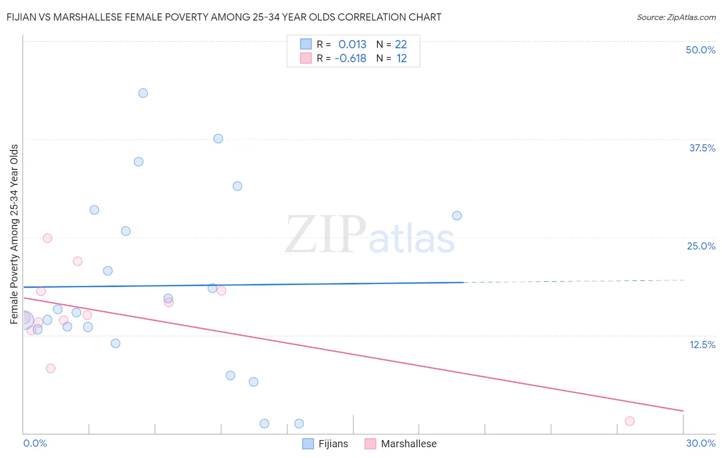 Fijian vs Marshallese Female Poverty Among 25-34 Year Olds