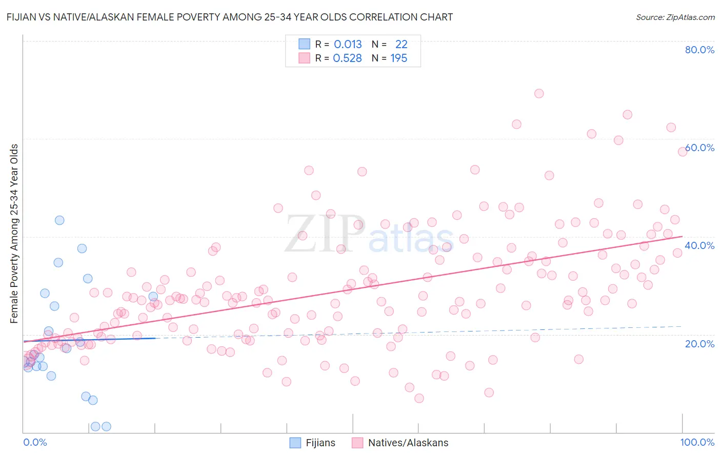 Fijian vs Native/Alaskan Female Poverty Among 25-34 Year Olds