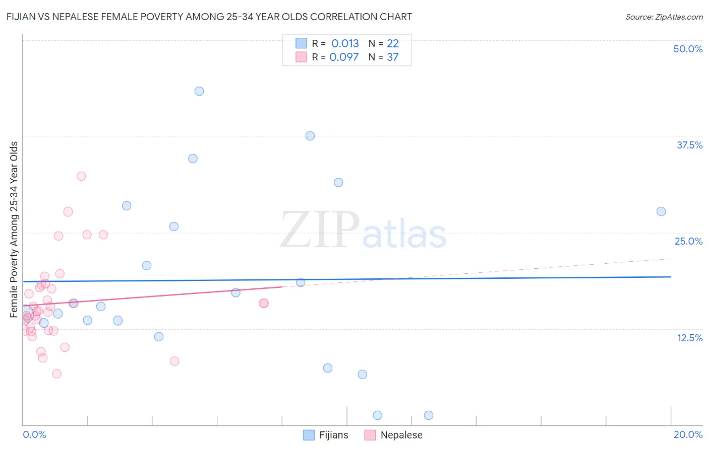 Fijian vs Nepalese Female Poverty Among 25-34 Year Olds