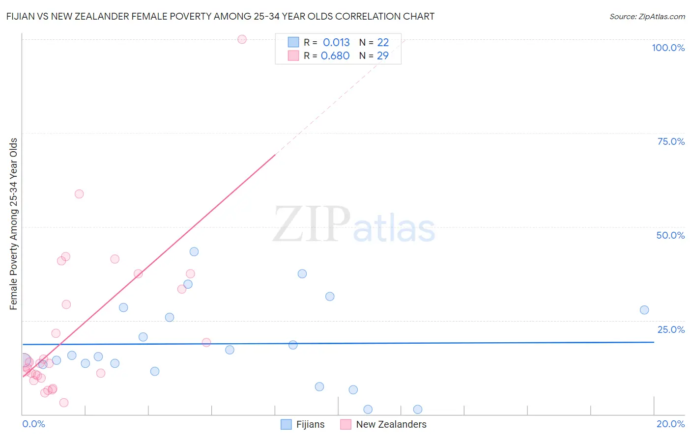 Fijian vs New Zealander Female Poverty Among 25-34 Year Olds