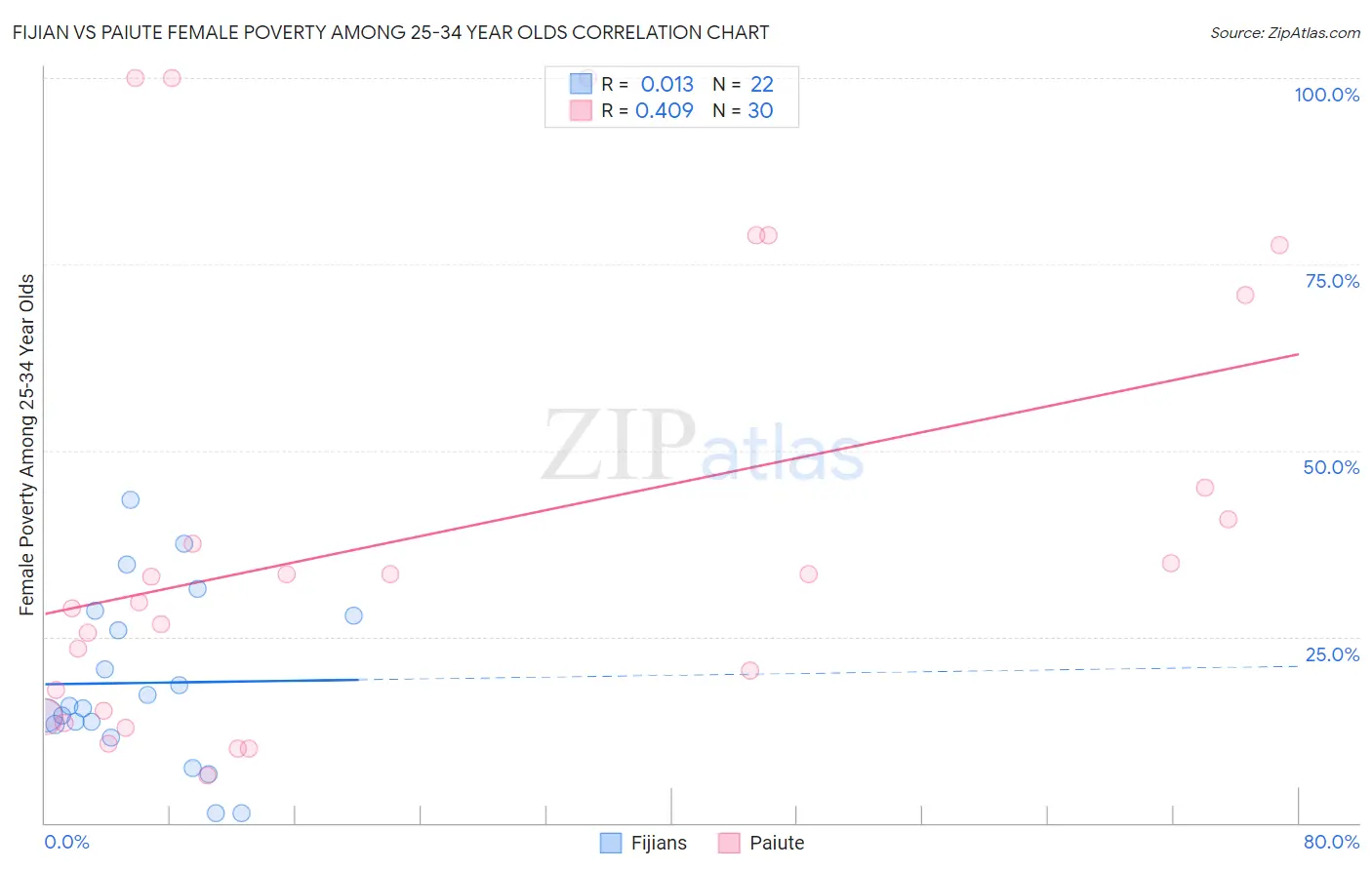 Fijian vs Paiute Female Poverty Among 25-34 Year Olds