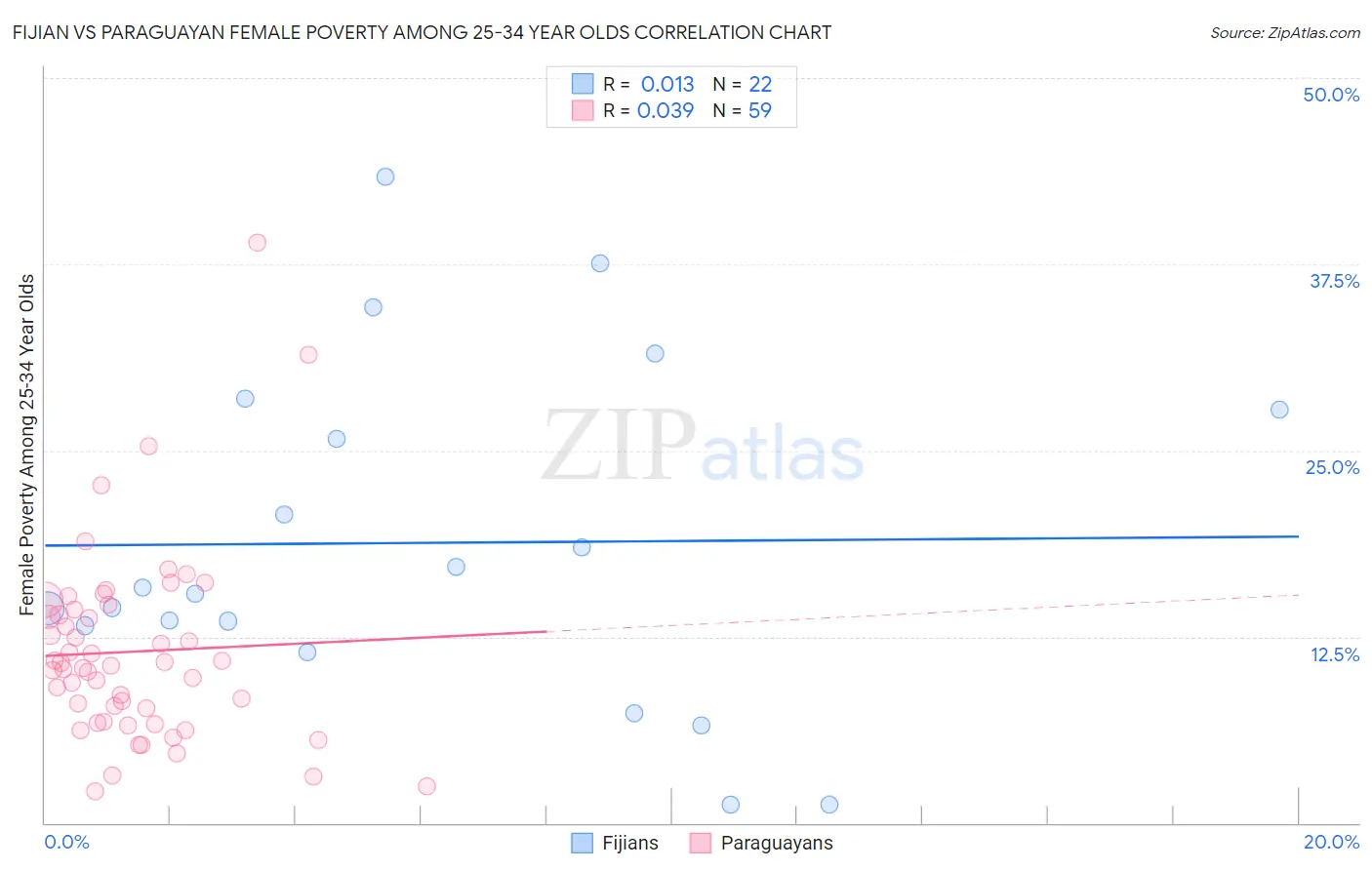 Fijian vs Paraguayan Female Poverty Among 25-34 Year Olds