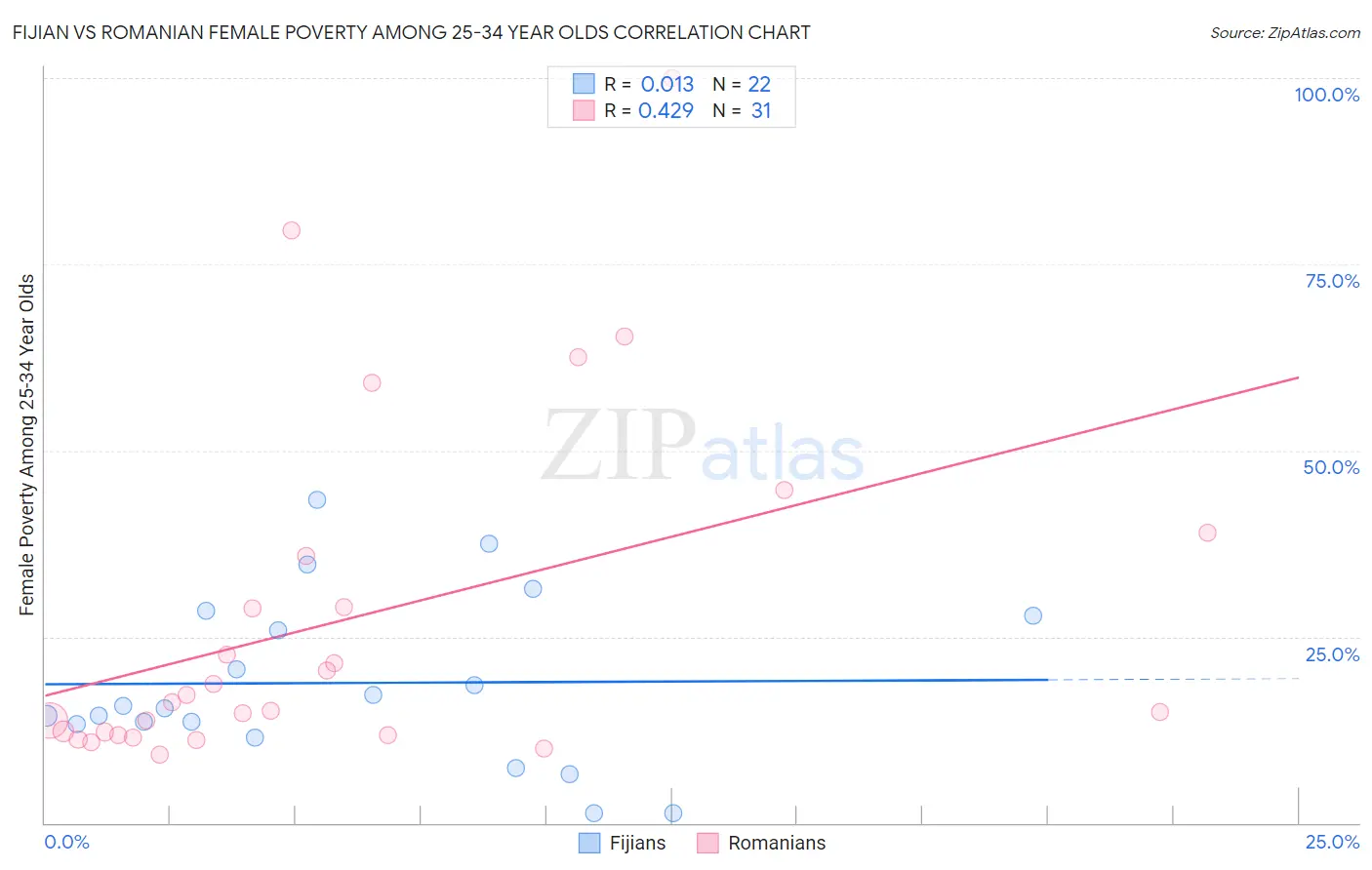 Fijian vs Romanian Female Poverty Among 25-34 Year Olds