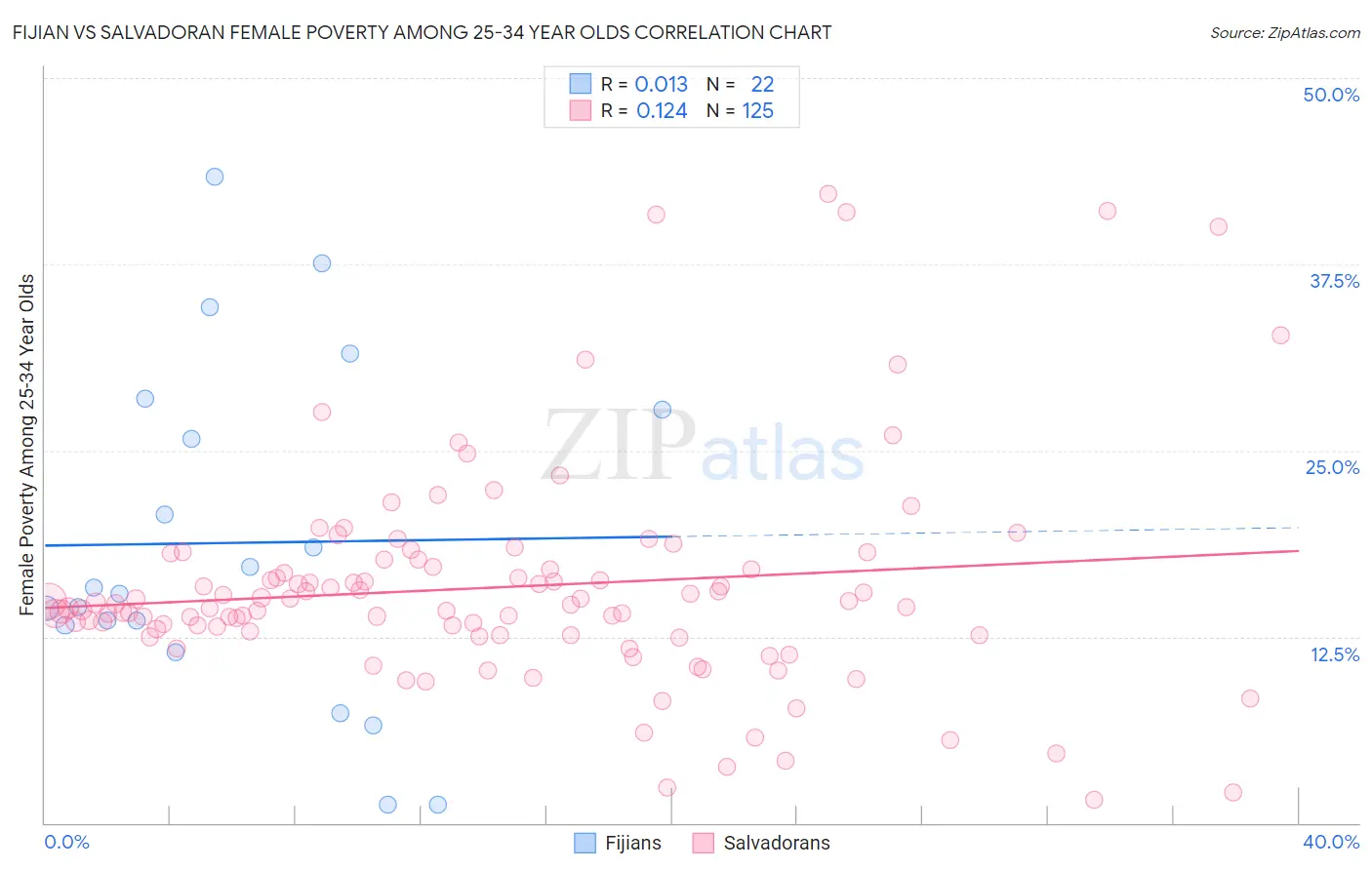 Fijian vs Salvadoran Female Poverty Among 25-34 Year Olds