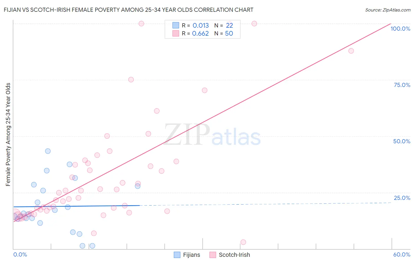 Fijian vs Scotch-Irish Female Poverty Among 25-34 Year Olds