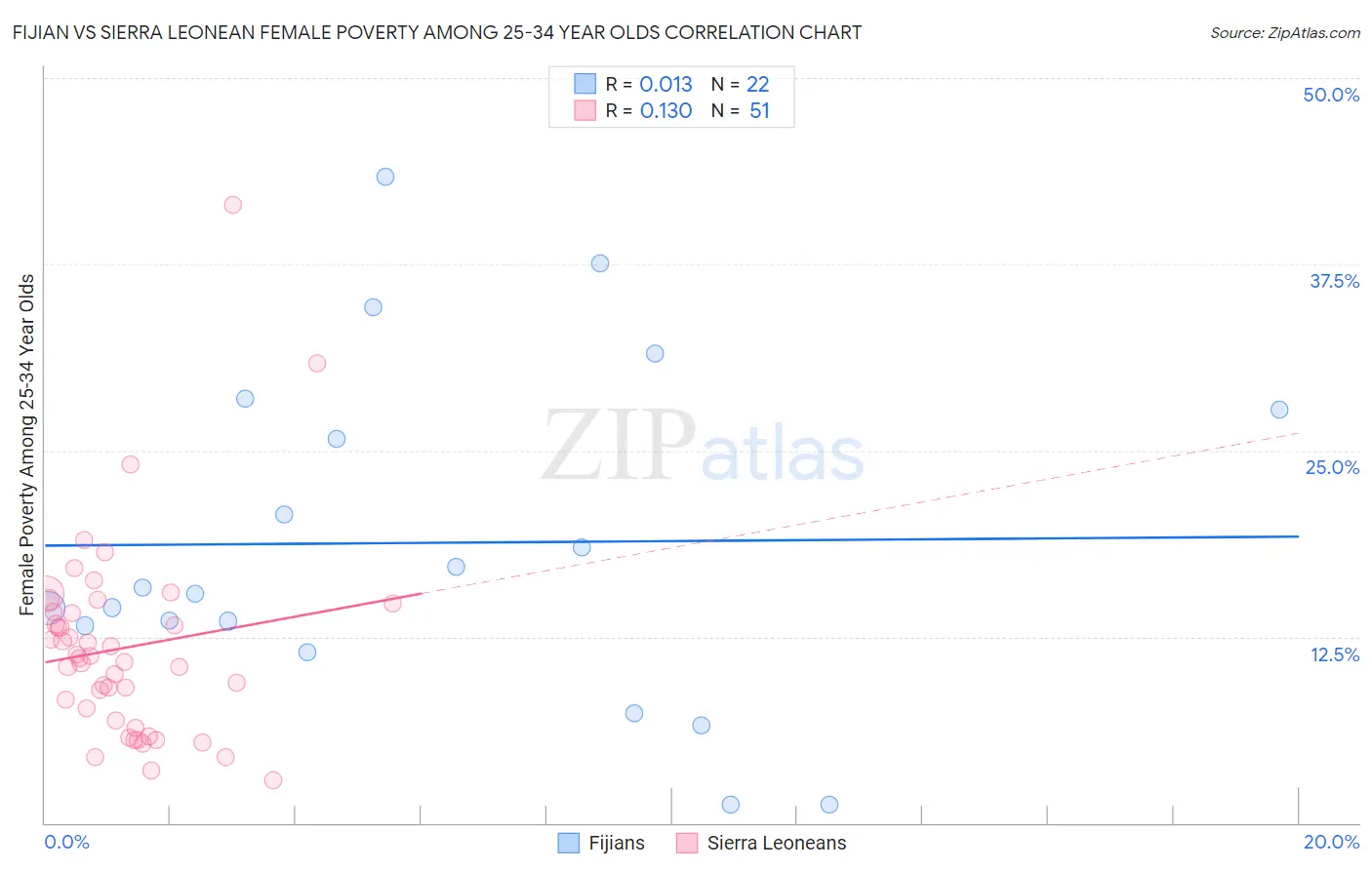 Fijian vs Sierra Leonean Female Poverty Among 25-34 Year Olds