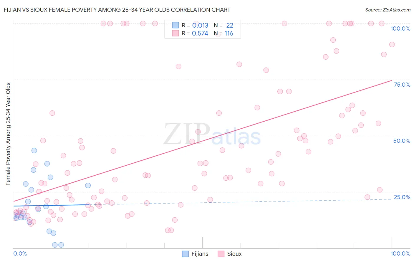 Fijian vs Sioux Female Poverty Among 25-34 Year Olds