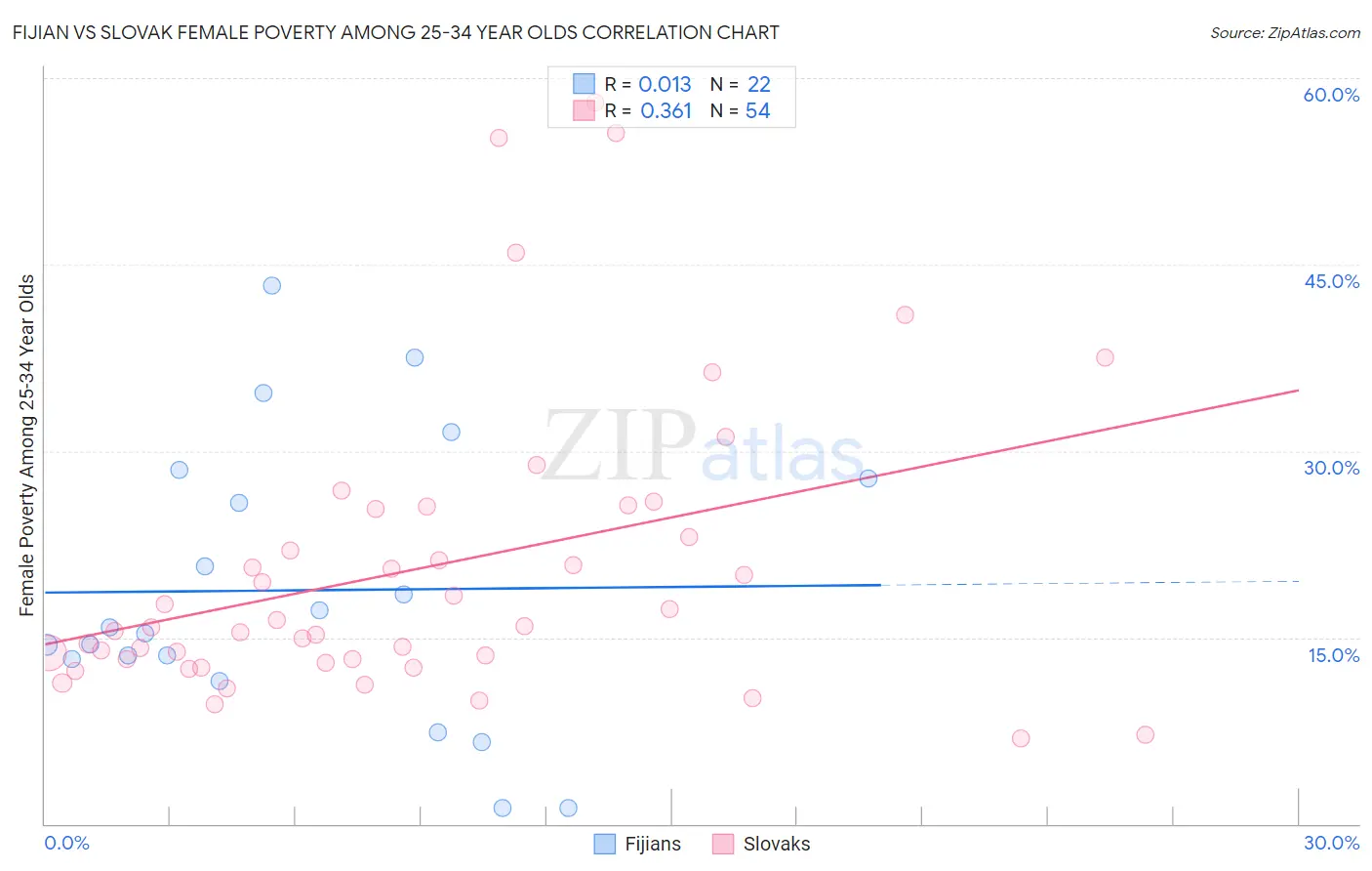 Fijian vs Slovak Female Poverty Among 25-34 Year Olds