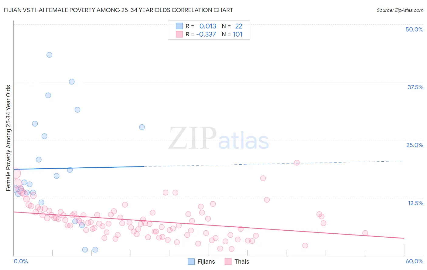 Fijian vs Thai Female Poverty Among 25-34 Year Olds