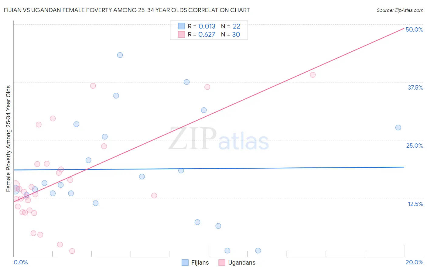 Fijian vs Ugandan Female Poverty Among 25-34 Year Olds