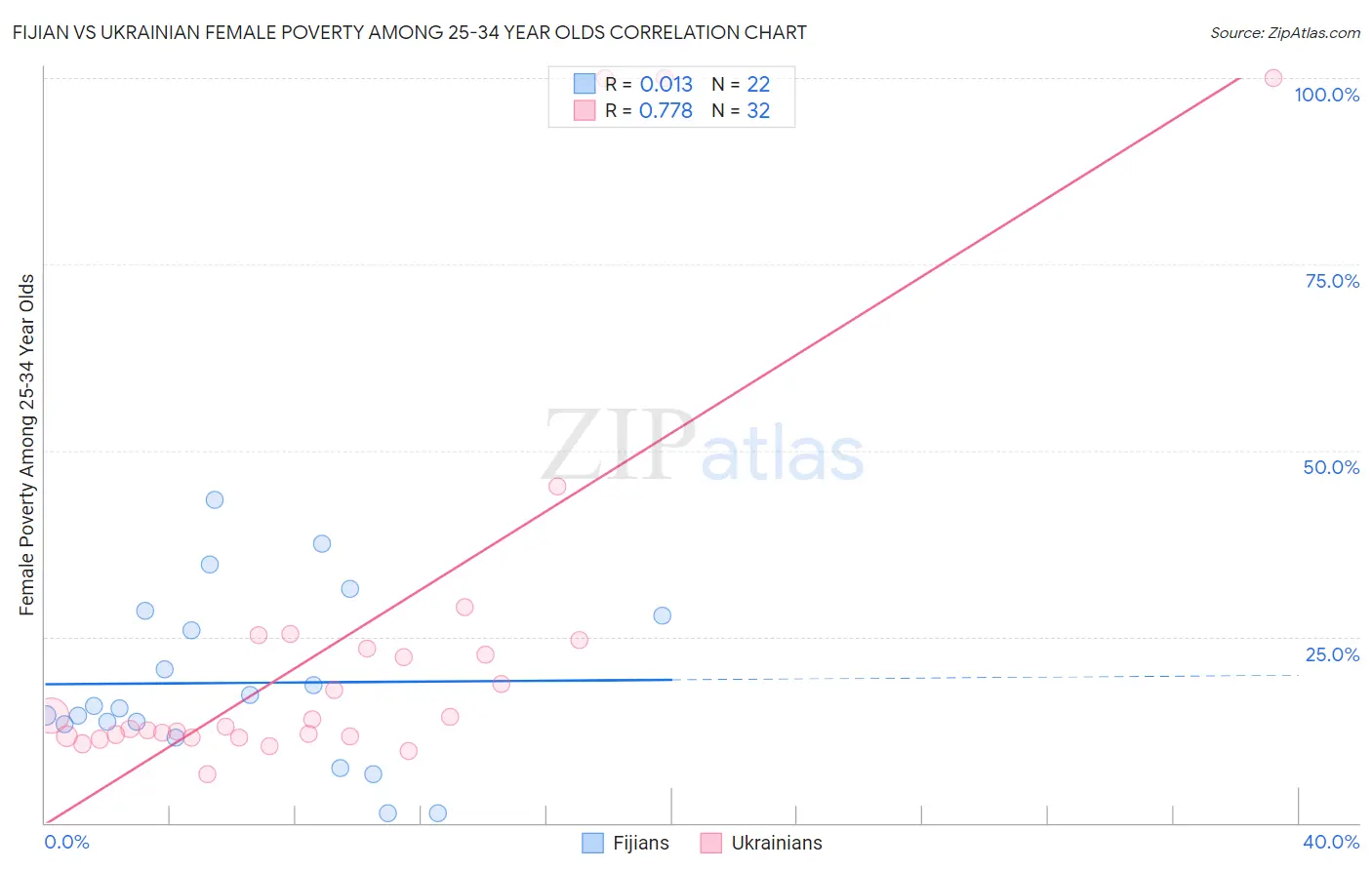 Fijian vs Ukrainian Female Poverty Among 25-34 Year Olds