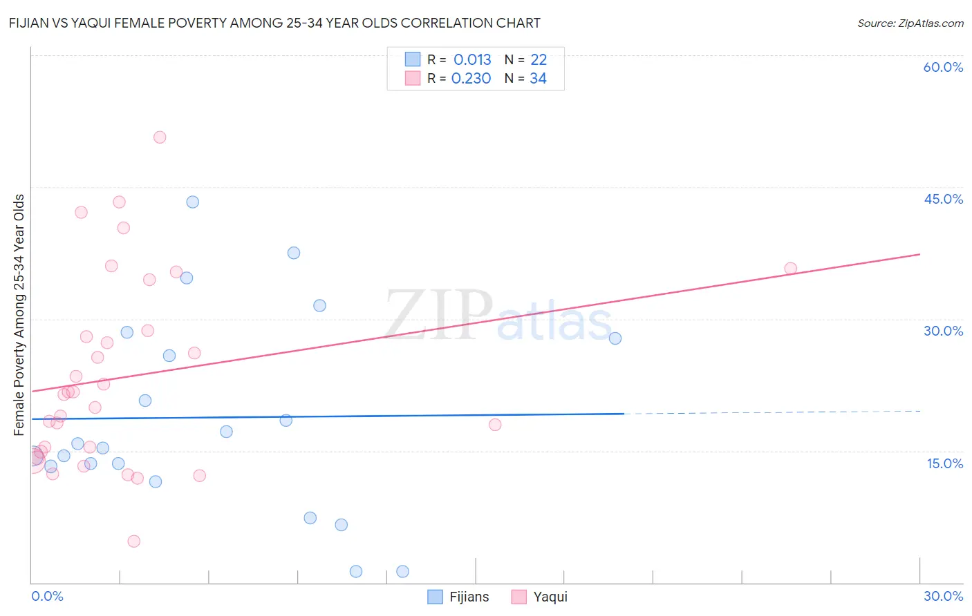 Fijian vs Yaqui Female Poverty Among 25-34 Year Olds