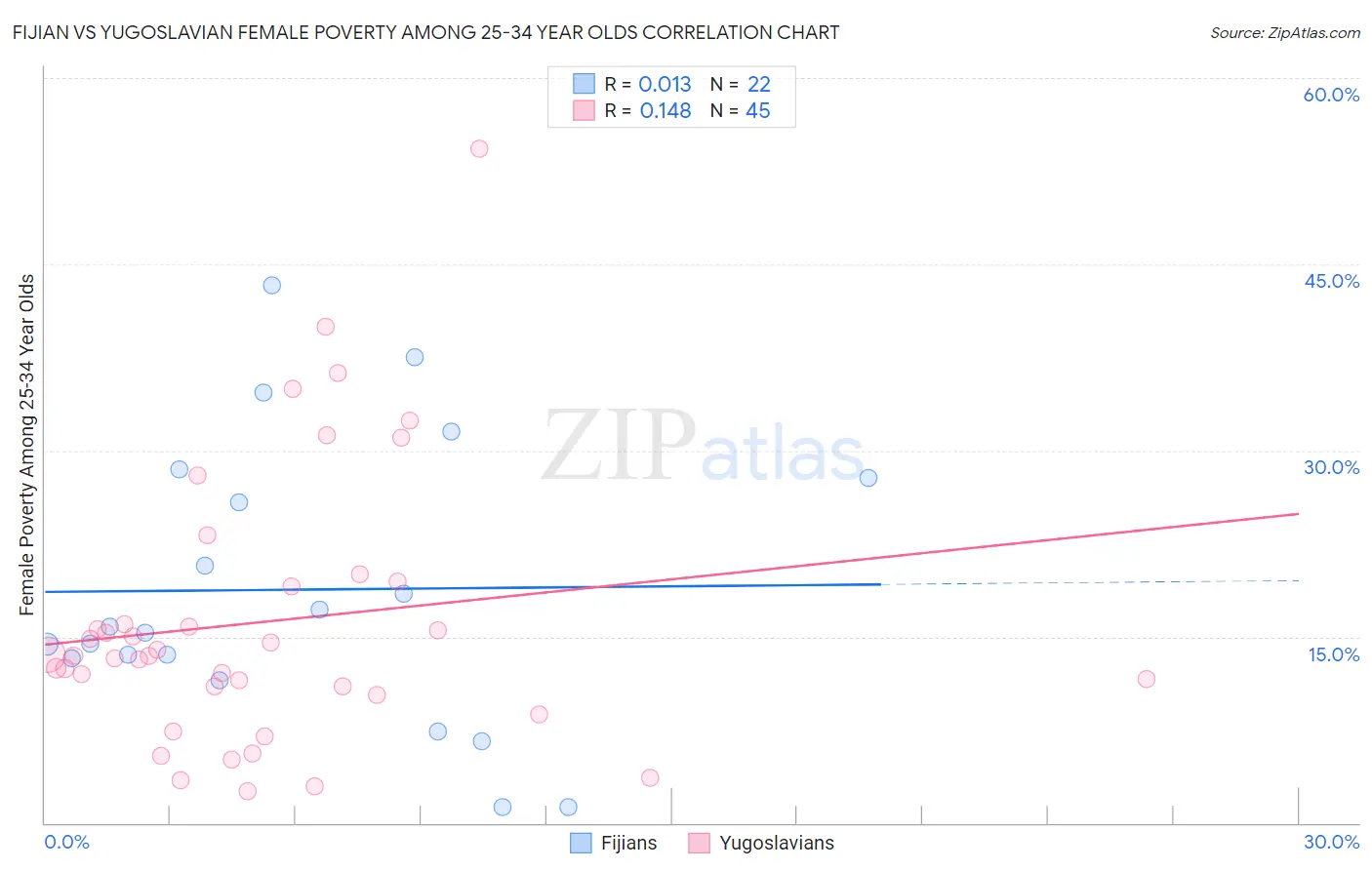 Fijian vs Yugoslavian Female Poverty Among 25-34 Year Olds