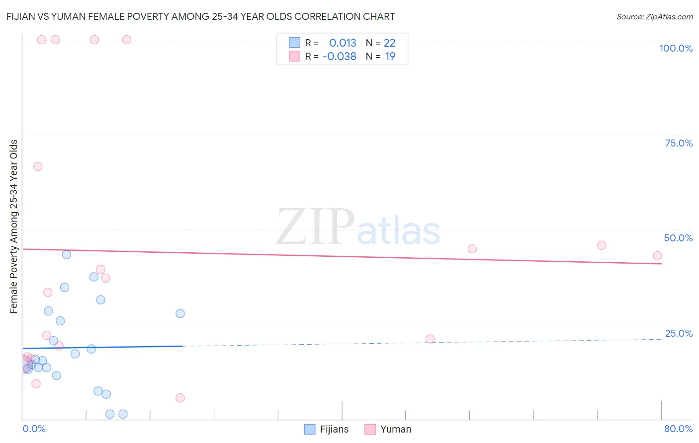 Fijian vs Yuman Female Poverty Among 25-34 Year Olds