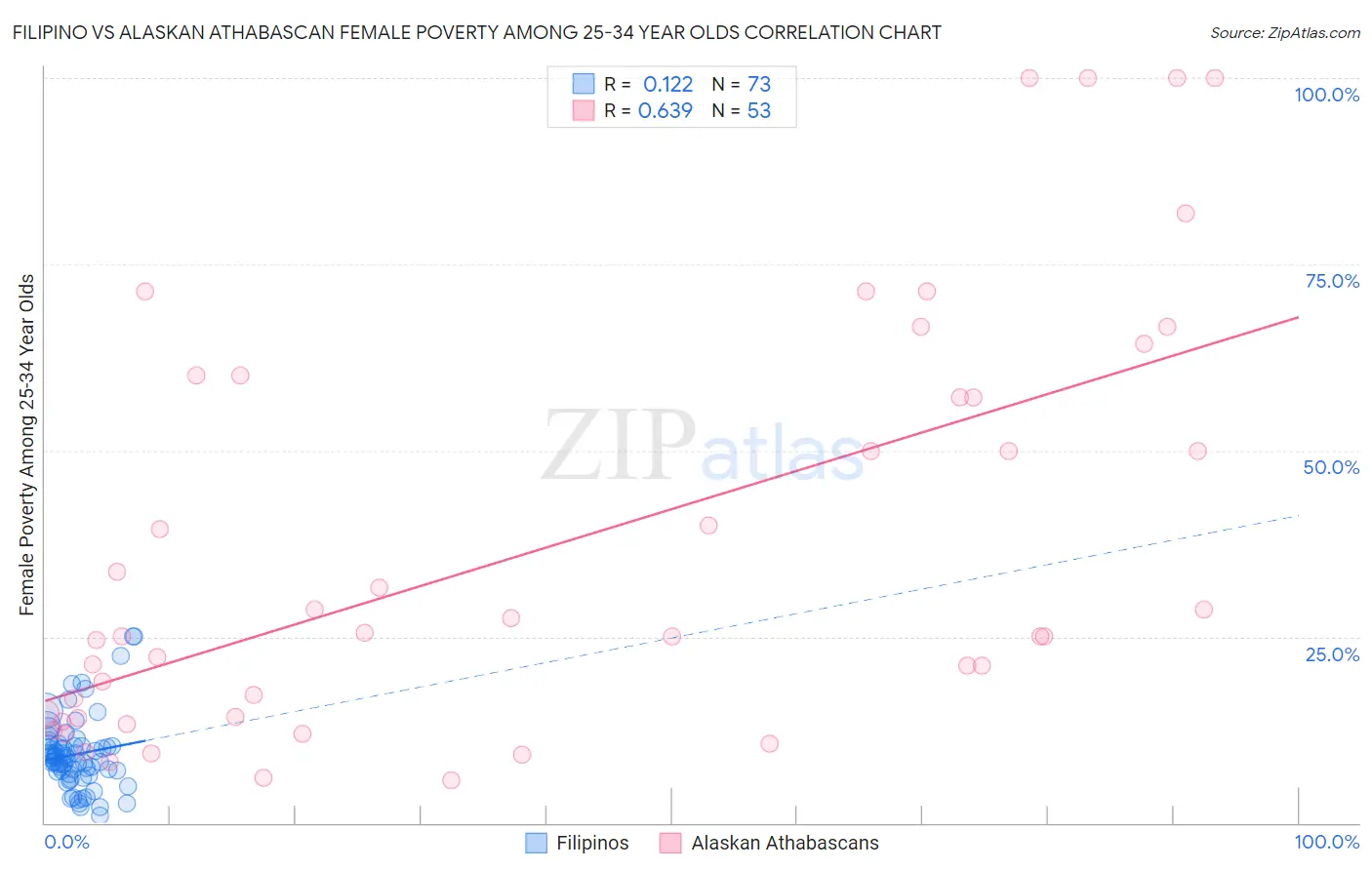 Filipino vs Alaskan Athabascan Female Poverty Among 25-34 Year Olds